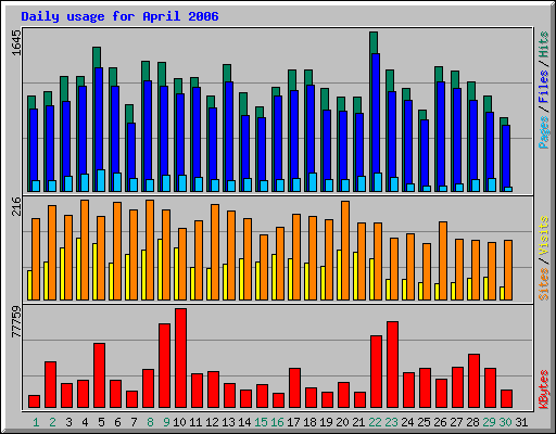 Daily usage for April 2006