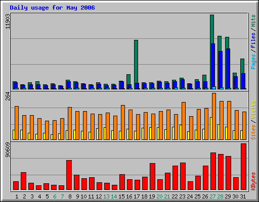 Daily usage for May 2006