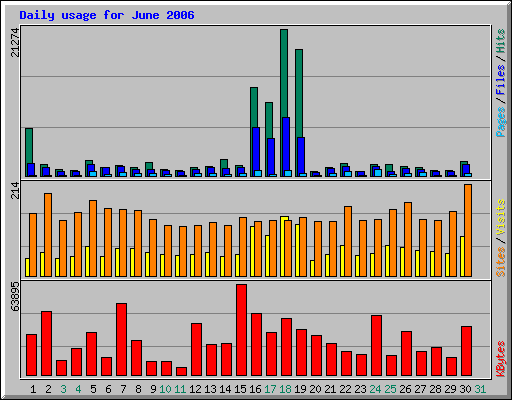 Daily usage for June 2006