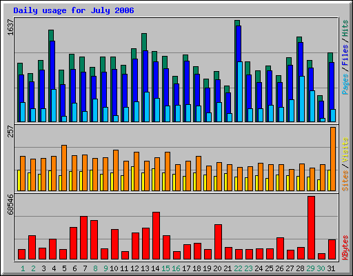 Daily usage for July 2006