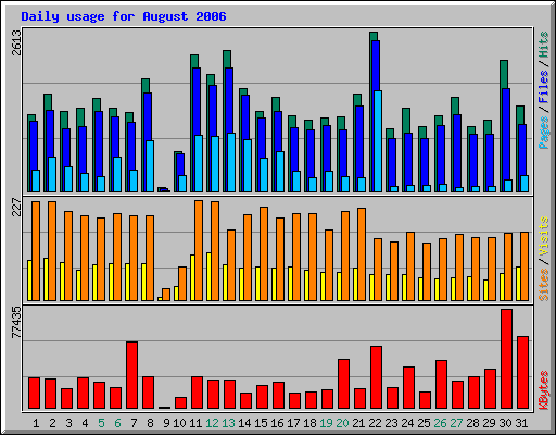 Daily usage for August 2006