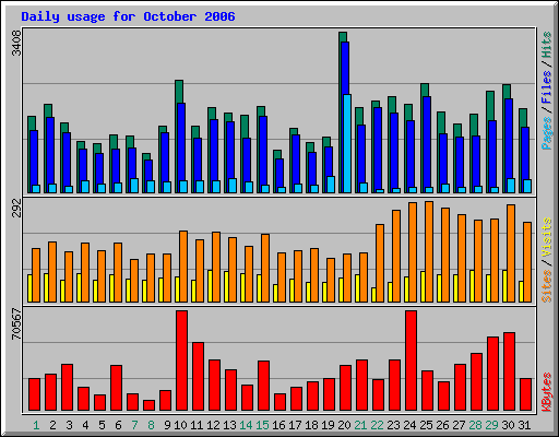 Daily usage for October 2006