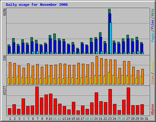 Daily usage for November 2006