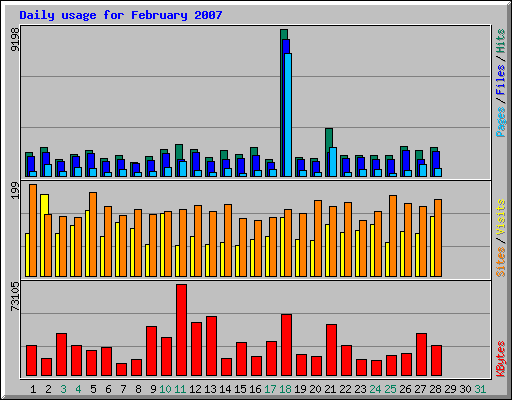 Daily usage for February 2007