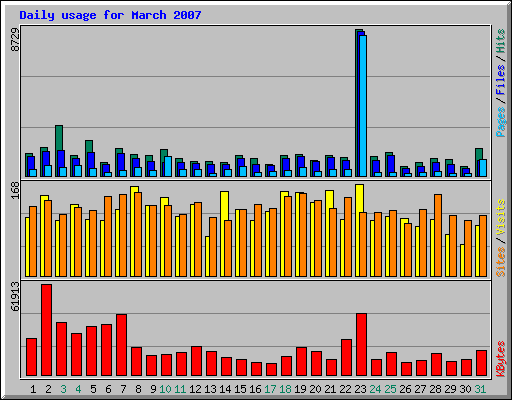 Daily usage for March 2007