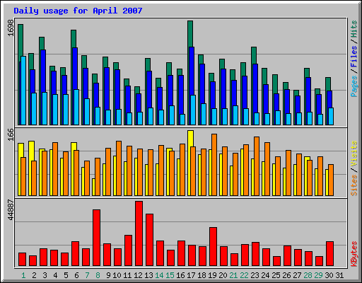 Daily usage for April 2007