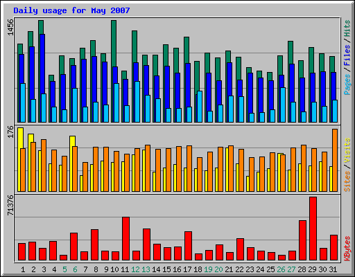 Daily usage for May 2007