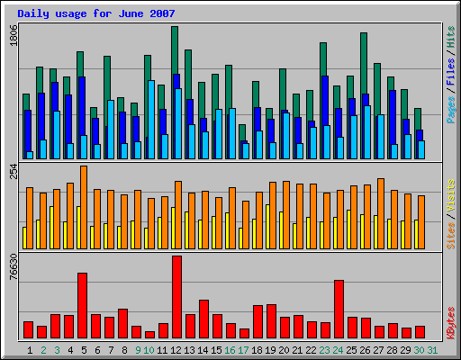 Daily usage for June 2007