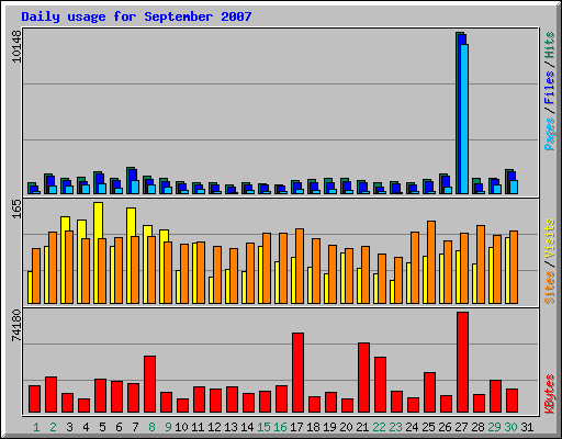 Daily usage for September 2007