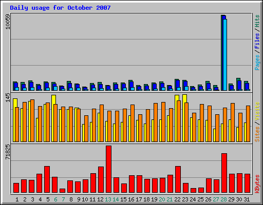 Daily usage for October 2007