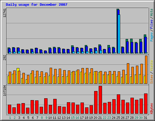 Daily usage for December 2007