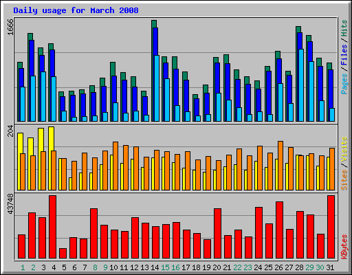 Daily usage for March 2008