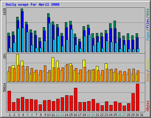 Daily usage for April 2008