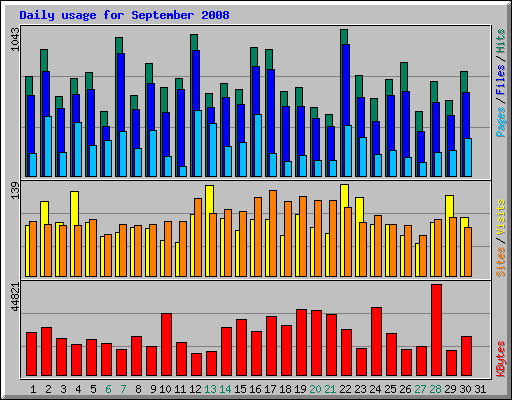 Daily usage for September 2008