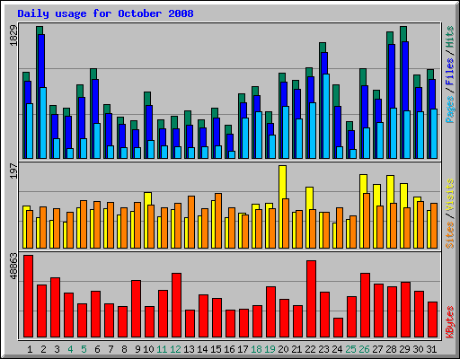 Daily usage for October 2008