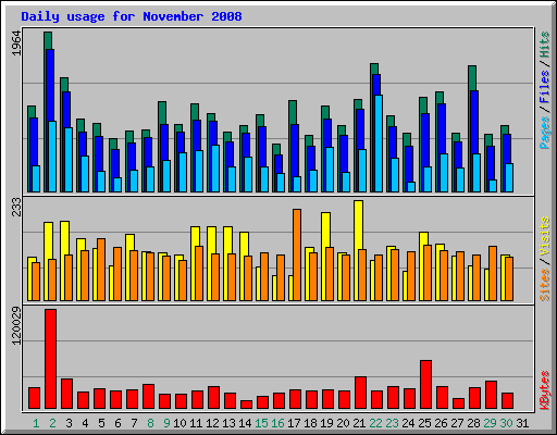 Daily usage for November 2008