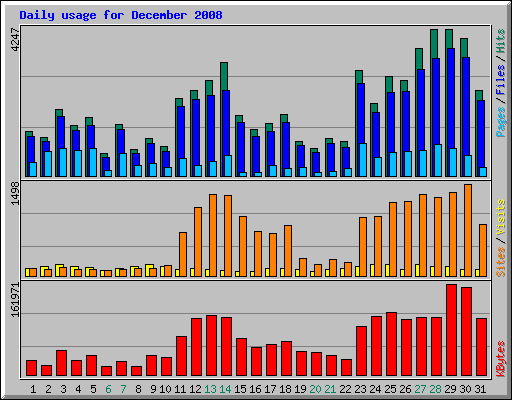 Daily usage for December 2008