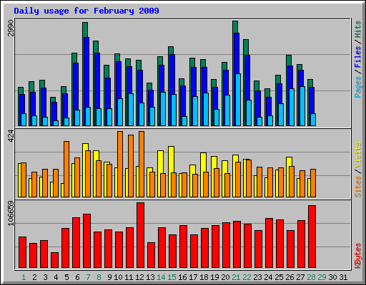 Daily usage for February 2009