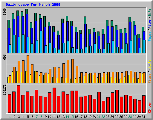 Daily usage for March 2009