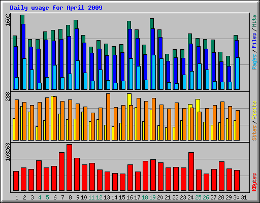 Daily usage for April 2009