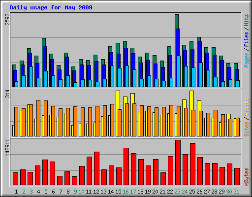 Daily usage for May 2009