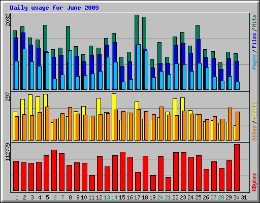 Daily usage for June 2009