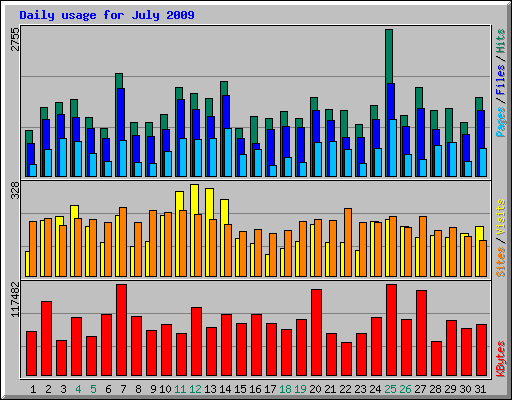 Daily usage for July 2009