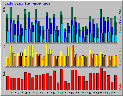 Daily usage for August 2009