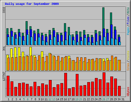 Daily usage for September 2009