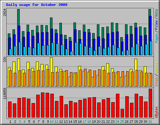 Daily usage for October 2009