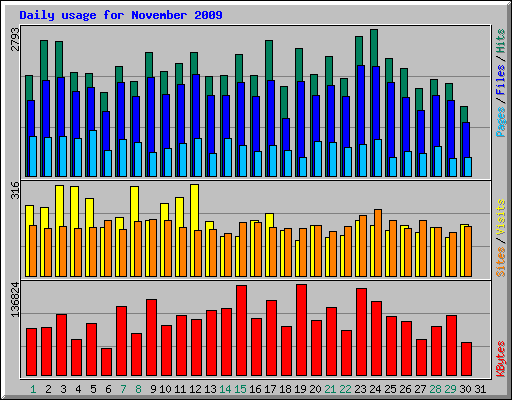 Daily usage for November 2009