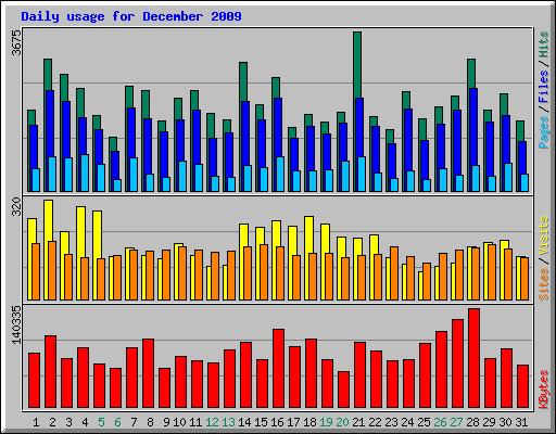 Daily usage for December 2009