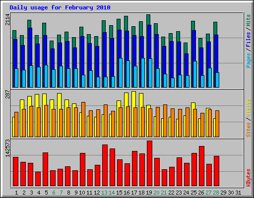 Daily usage for February 2010