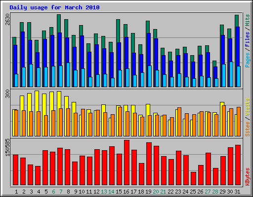 Daily usage for March 2010