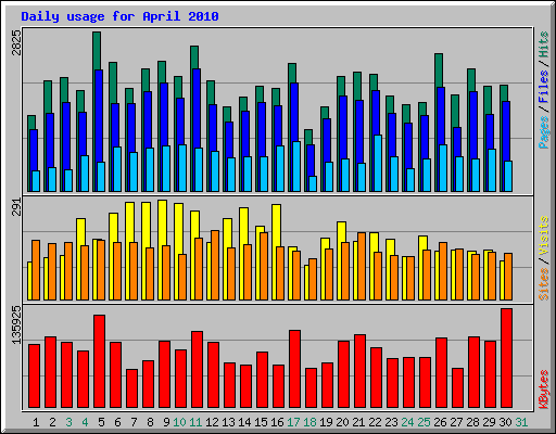 Daily usage for April 2010