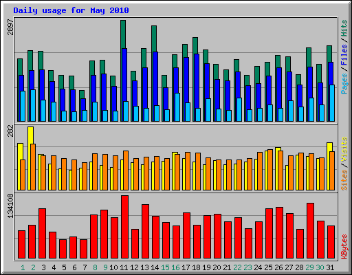 Daily usage for May 2010