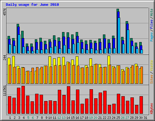 Daily usage for June 2010