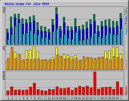 Daily usage for July 2010