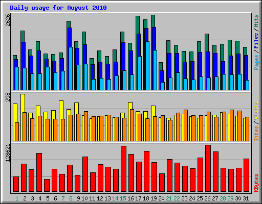 Daily usage for August 2010