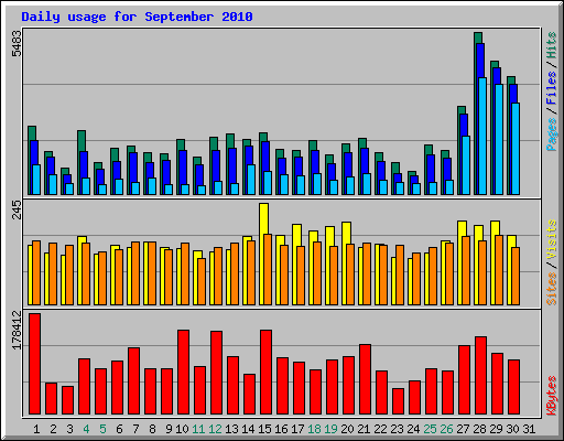 Daily usage for September 2010