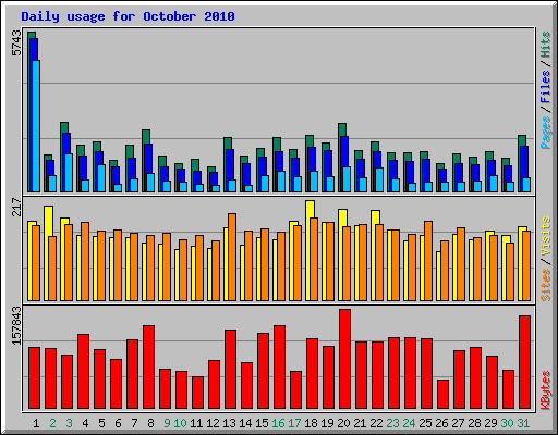 Daily usage for October 2010