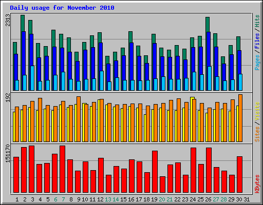 Daily usage for November 2010