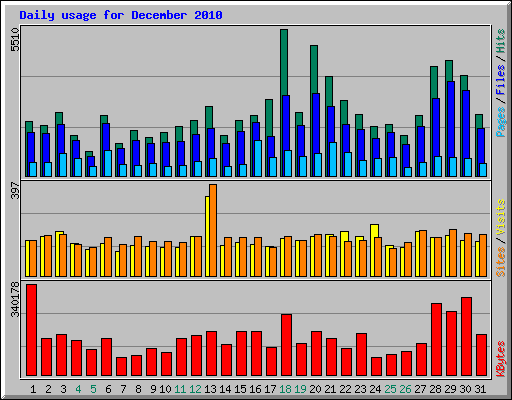 Daily usage for December 2010
