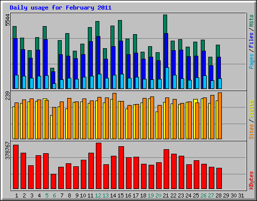 Daily usage for February 2011