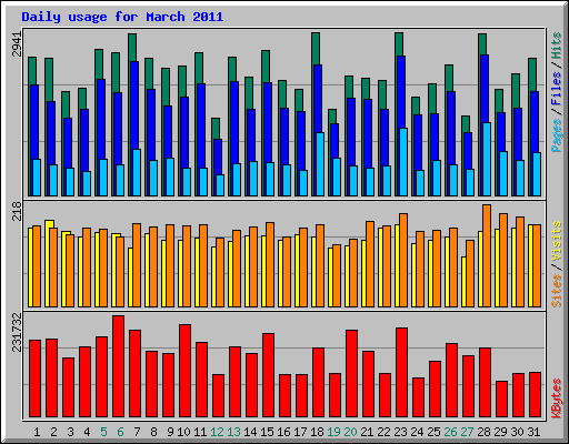 Daily usage for March 2011