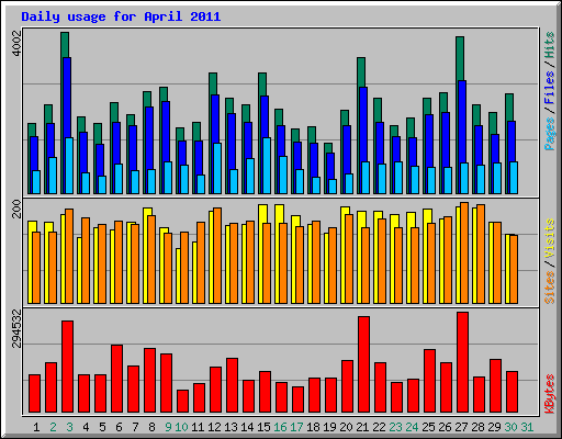 Daily usage for April 2011