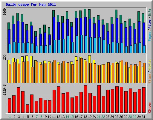 Daily usage for May 2011