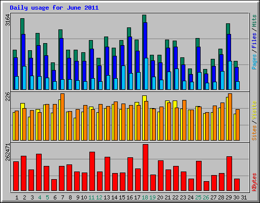 Daily usage for June 2011