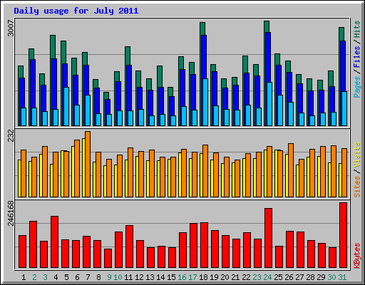 Daily usage for July 2011