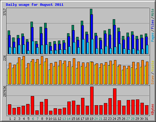 Daily usage for August 2011